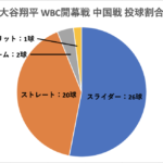 【WBC開幕戦】大谷翔平の対中国戦 投球分析