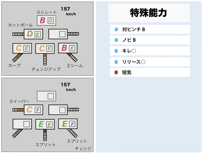【大物助っ人の来日！】サイ・ヤング賞受賞バウアーのプロスピ・パワプロ風能力再現・解析